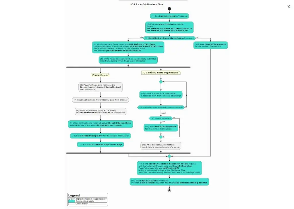 1.12. Recurring Preauth, Capture and Cancel