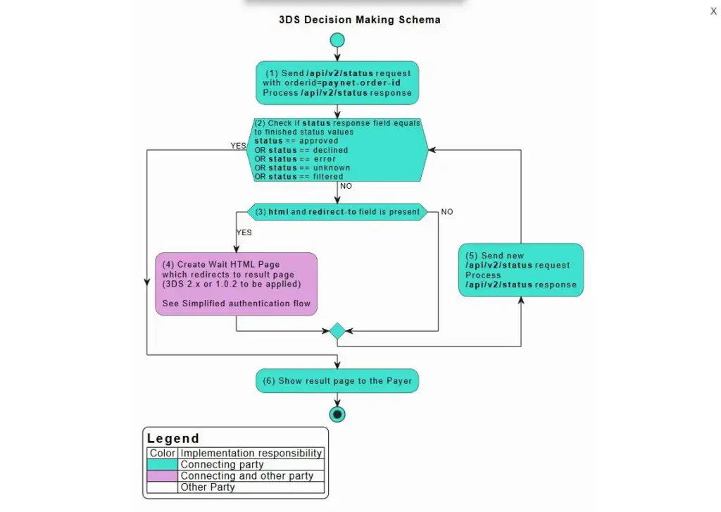 1.12. Recurring Preauth, Capture and Cancel